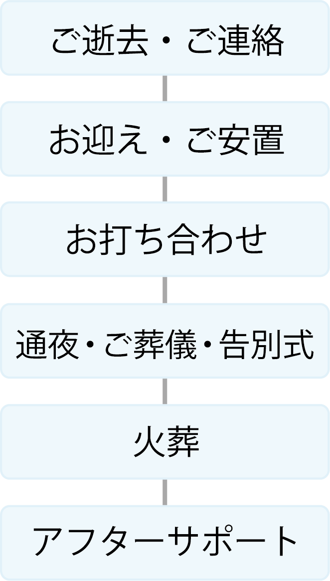 葬儀の流れ