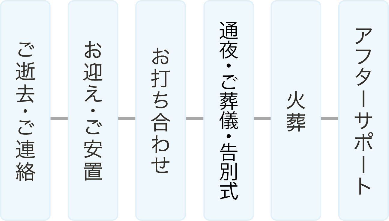 葬儀の流れ